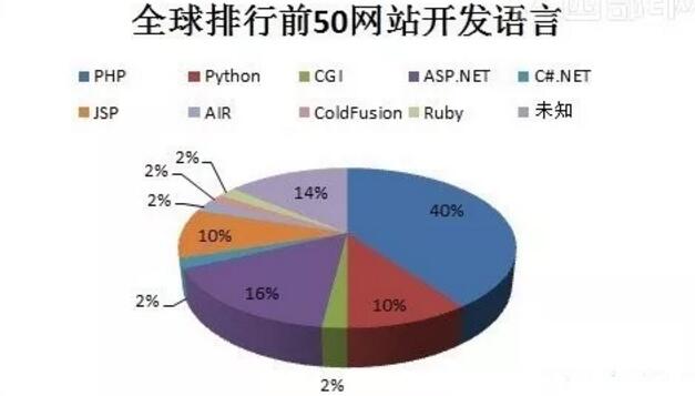 网站建设几大主流的开发语言