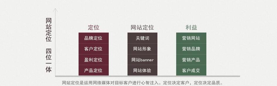 如何给网站定位